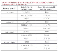 Watermelon Nutrient Analysis Seminis