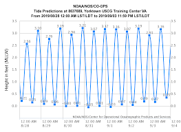 King Tides Oct 25 30 Virginia Institute Of Marine Science