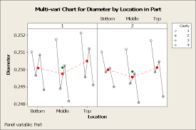 Multi Vari Chart Statistical Thinking To Improve Quality
