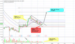 Cpsi Stock Price And Chart Nasdaq Cpsi Tradingview