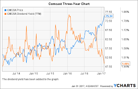 A Brief Look At Comcasts Q4 Earnings The Stock Is A Buy