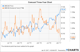 a brief look at comcasts q4 earnings the stock is a buy