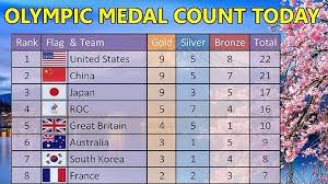 Jul 22, 2021 · find india medal tally at tokyo olympics, medal tally of all countries on times now Zam4e1pcscnvcm