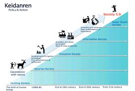 Bicara soal revolusi industri, sebagian besar dari lo pasti udah pernah belajar tentang revolusi industri di inggris, kan? Society 5 0 The Big Societal Transformation Plan Of Japan