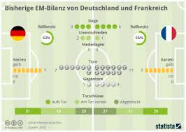 Die nations league ist ein komplett neuer wettbewerb der uefa. Infografik Bisherige Em Bilanz Von Deutschland Und Frankreich Statista