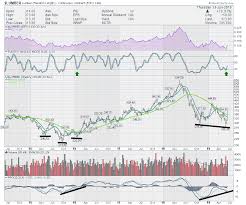 Lumber Stocks Try To Bounce Chartwatchers Stockcharts Com