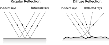 Reflection (countable and uncountable, plural reflections). Reflection Read Physics Ck 12 Foundation