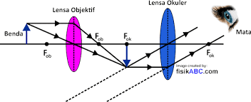 Menghitung perbesaran bayangan (contoh soal 2)подробнее. Perbesaran Panjang Mikroskop Untuk Mata Tidak Berakomodasi Rumus Gambar Contoh Soal Dan Pembahasan Fisikabc