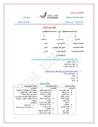 ملخص واوراق عمل بنية النبات وتصنيفه الصف التاسع مادة الاحياء Chart Map Line Chart