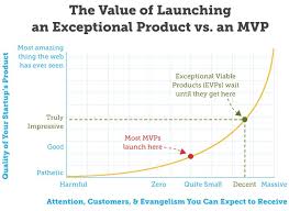 Minimum Viable Product Mvp And Design Balancing Risk To