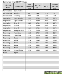 nutrient recipes formulas guidelines implementations and