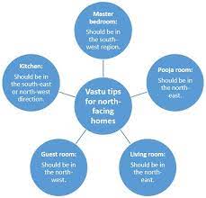Vastu For North Facing House Home Plan Tips To Attract Wealth Positivity