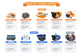 How long does it take to become a pilot? Steps To Get Your Private Pilot License Aviator New York