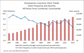 Homeowners Claims A Picture Of Volatility The Trusted