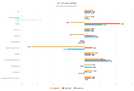 March CPI visualized | Stocks & Investments - Blind