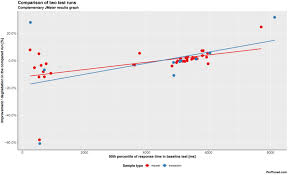 Compare Results Of Two Jmeter Tests Perftuned