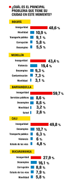 La encuesta también midió a los alcaldes. Inseguridad El Tema Clave Para Elegir Alcalde En Las Capitales Principales