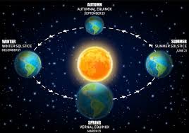 A solstice is an event that occurs when the sun appears to reach its most northerly or southerly excursion relative to the celestial equator on the celestial sphere. Jkhrznhiup5g8m