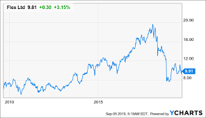 Flex Strategic Transformation May Take More Time Than