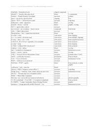 Study flashcards on phonetic alphabet (nato, lapd, and western union) at cram.com. Acronyms Word Fomation Pdf
