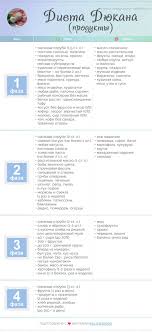 диета дюкана меню на каждый день фазы атака таблица Dieta Dyukana Razreshennye Produkty Na Fazah Ataka I Dr Spisok I Tablica Dieta Dyukana Dieta Kurinaya Kozha