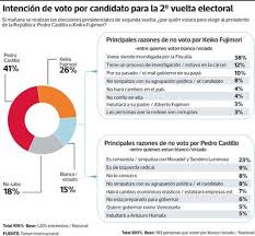 Por andrés manuel lópez obrador. El 33 De Indecisos Las Razones Para No Inclinarse Por Castillo O Fujimori Peru Gestion