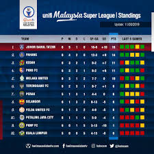 Find overall standings, super liga home/away tables, super liga 2019/2020 results/fixtures. Liga Super Malaysia 2019 Standing