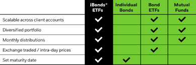 For ibond series due 2023 (issue no. Build Better Bond Ladders With Ibonds Ishares Blackrock