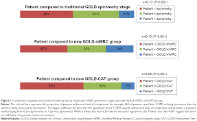 Full Text Application Of The New Gold Copd Staging System