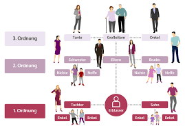 Der erblasser kann durch die gewillkürte erbfolge in form haus weiter benutzen zu können. Gesetzliche Erbfolge Wer Erbt Ohne Testament Ndeex