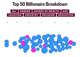 The world's top 50 billionaires: A demographic breakdown.