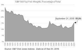 Equities and serves as the foundation for a wide range of investment products. Higher Concentrations In The S P 500 Could Lead To Equal Weight Outperformance S P Dow Jones Indices