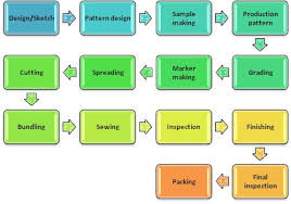 7 Fabrication Textile Technology