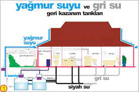 0546 669 86 64 park,bahçe ve ağaç sulamaya son !. Yagmur Suyu Gri Su Tanklari