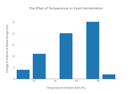 The Effect Of Temperature On Yeast Fermentation Bar Chart