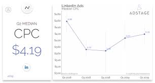Road signs are sometimes purchased as novelty items with a lower price t. Adstage S Paid Media Benchmark Report Q2 2019 Dmc Hub