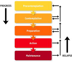 The transtheoretical model, also called the stages of change model, was developed by to do so. Description Core Constructs Concept Map The Transtheoretical Model