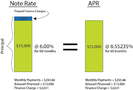 Apr Vs Interest Rate For A Car Loan The Library Ifs Car Loan Calculator Car Loans Loan