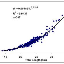 length weight relationship of cyprinus carpio in almus dam