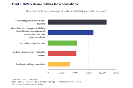 Https Www Bls Gov Careeroutlook 2017 Article Pdf Liberal Arts Pdf