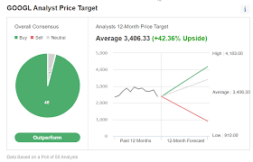 In this period, the google price would rise from $5,368 to $6,764, which is +26%. Alphabet Q1 Vorschau Starkes Werbegeschaft Trotz Negativer Konjunkturvorzeichen Investing Com