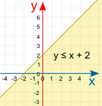 Graphing systems of linear inequalities involves two inequalities in two variables x and y. Graphing Linear Inequalities