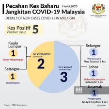 *jumlah kasus baru yang dilaporkan untuk hari terakhir yang memiliki data lengkap, dalam 3 hari terakhir. Covid 19 Tiada Kematian 22 Hari Berturut Turut