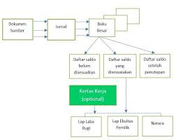 Maybe you would like to learn more about one of these? 11 Siklus Akuntansi Pengertian Proses Contoh Tahapan