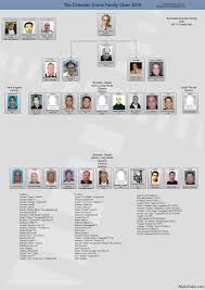 Colombo Family Chart Mafia Gangster Mafia Families Mafia