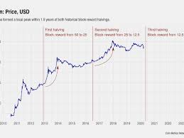 Bitcoin discussion general discussion about the bitcoin ecosystem that doesn't fit better elsewhere. Bitcoin Halving What You Need To Know