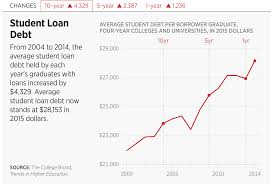 High Student Loan Debt Threatens Upward Mobility The