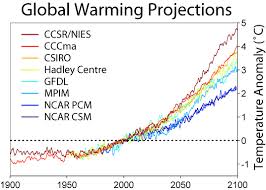 Global Temperatures