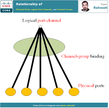 Port Channel Channel Group Physical Ports Ccna Cisco Ccna Physics