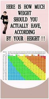There Is A Frequent Fallacy When It Comes What Your Weight Should Be In Correlation With Your Height For Example In 2020 Weight Charts Ideal Body Weight Ideal Weight